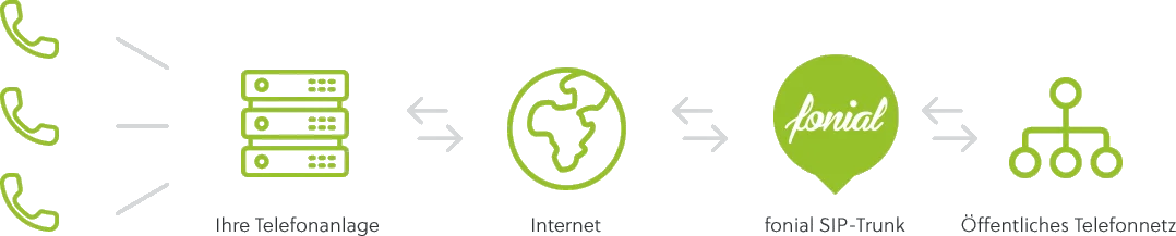 Schema Funktionsweise SIP-Trunking