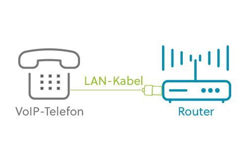 VoIP-Telefon anschließen Schema Anschluss VoIP-Telefon