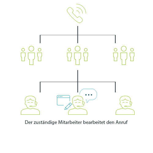 Anrufmanagement Schema Anrufmanagement Schema