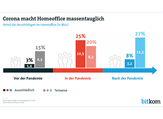 Corona-Home-Office: So geht's weiter Grafik zu Home Office vor, während und nach Corona