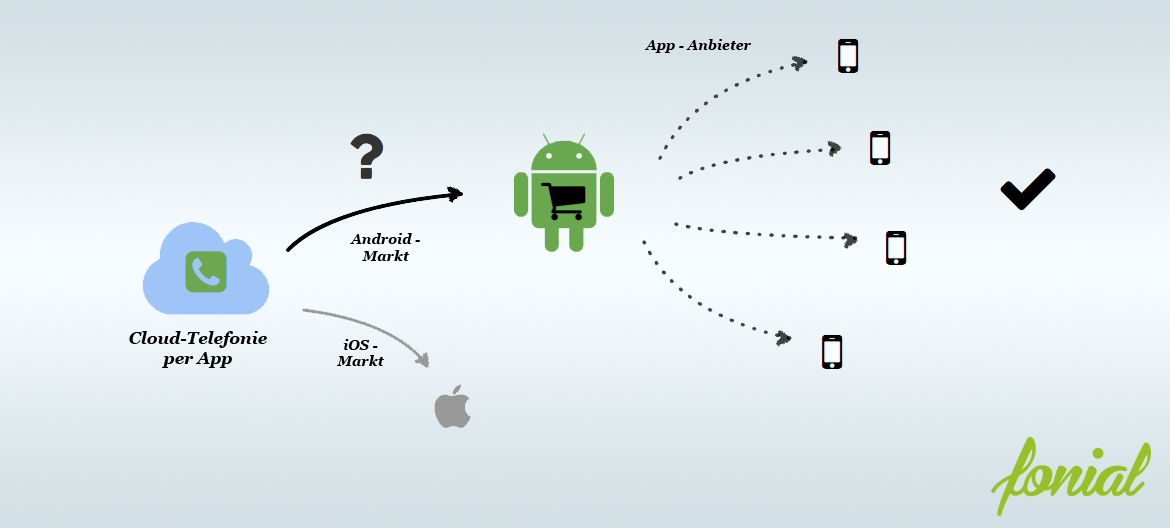 Grafik Cloud-Telefonie per App
