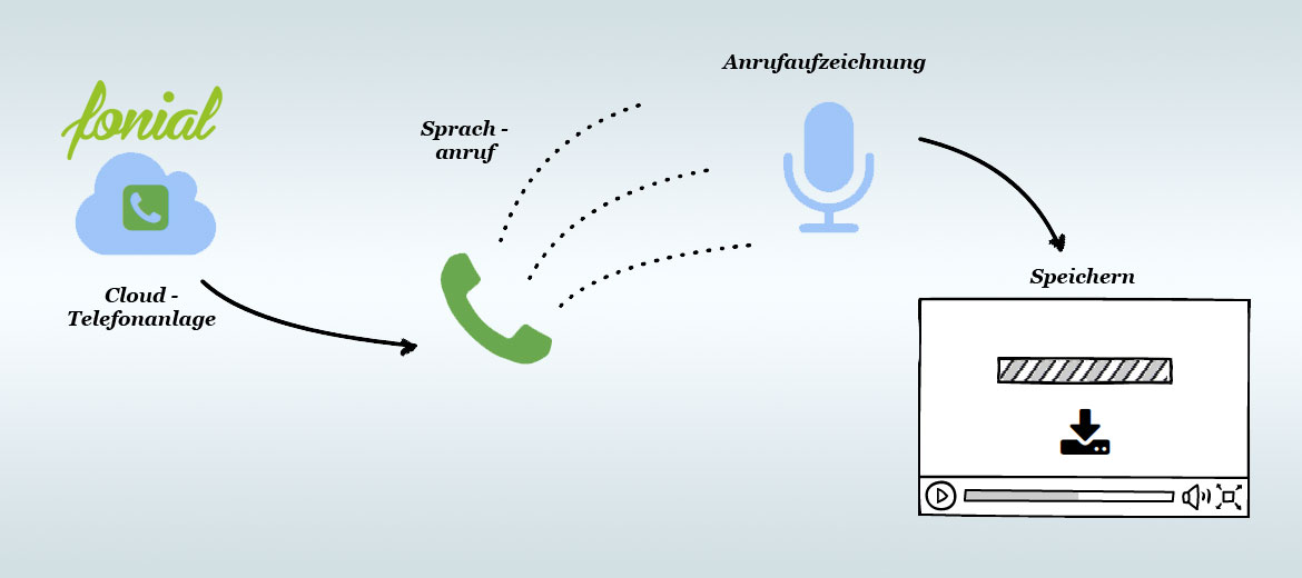 SIP-Anrufaufzeichnung