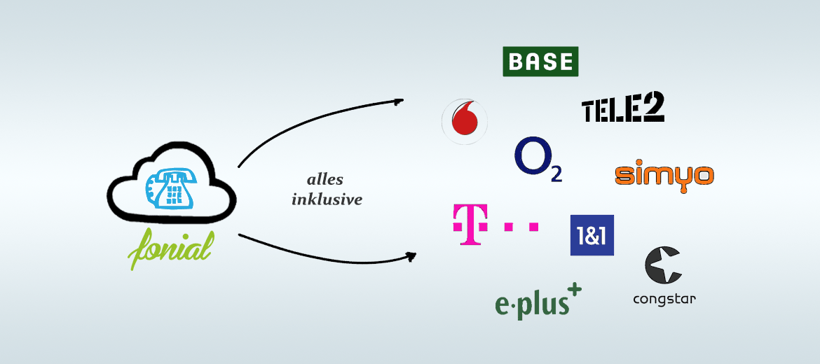 Grafik Flatrates und Telefonanlagen