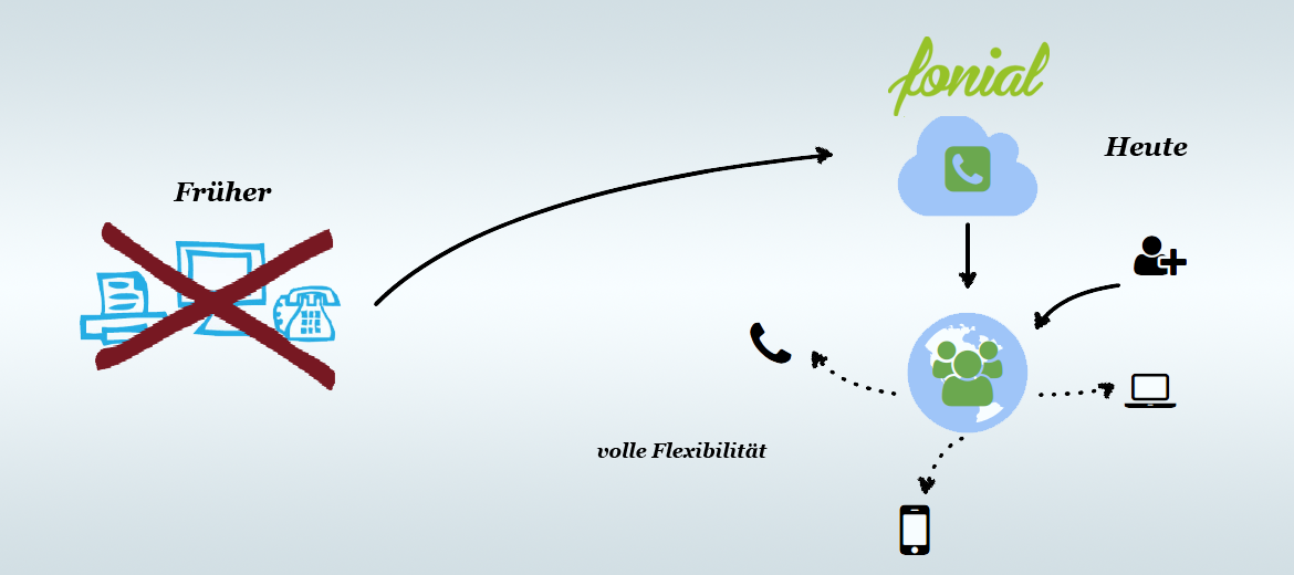 Grafik Flexibilität der fonial Telefonanlage