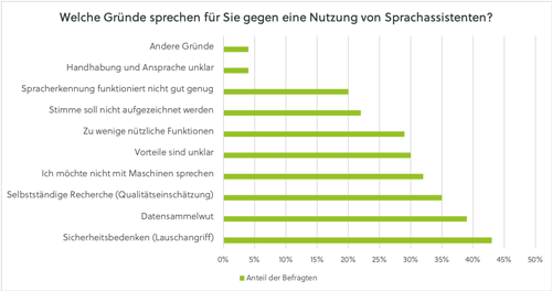 Skepsis bei der Nutzung von Sprachassistenten Skepsis bei der Nutzung von Sprachassistenten