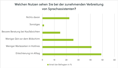 Vorteile bei der Nutzung von Sprachassistenten Vorteile bei der Nutzung von Sprachassistenten