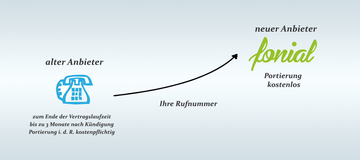 Grafik Rufnummermitnahme bei VoIP-Telefonanlagen