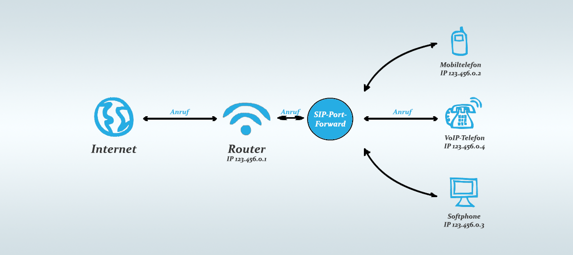 Grafik SIP Port Forwarding