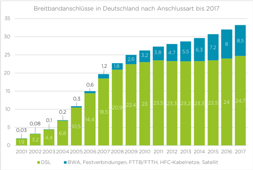 Breitbandanschlüsse nach Anschlussart in Deutschland bis 2017 Breitbandanschlüsse nach Anschlussart in Deutschland bis 2017