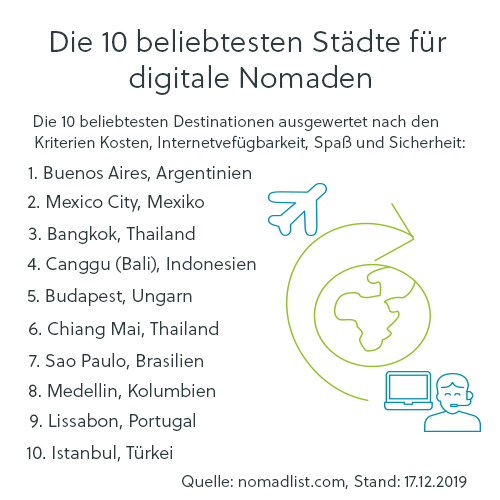 Grafik die 10 beliebtesten Städte für digitale Nomaden