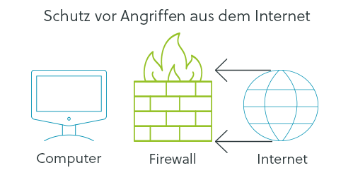Schema einer Firewall Schema einer Firewall