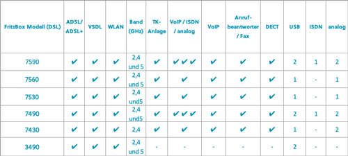 FritzBox Modelle im Vergleich