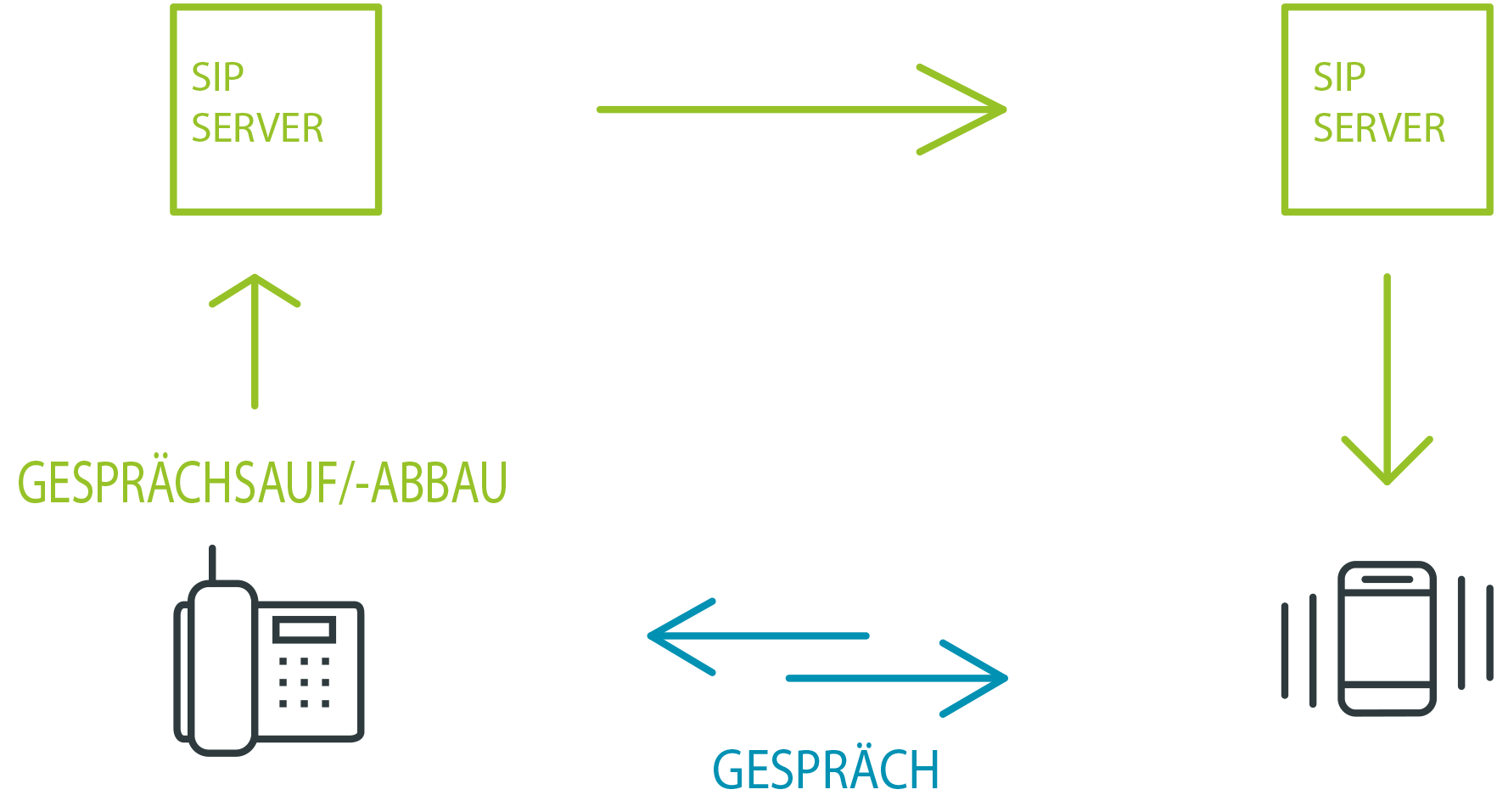 SIP-Gesprächsaufbau Schema SIP