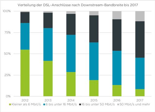 Verbreitung der DSL-Anschlüsse nach Downstream-Bandbreite bis 2017 Verbreitung der DSL-Anschlüsse nach Downstream-Bandbreite bis 2017