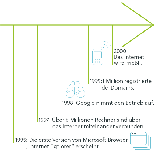 Zeitrahl Hochphase Internetentwicklung Zeitrahl Hochphase Internetentwicklung