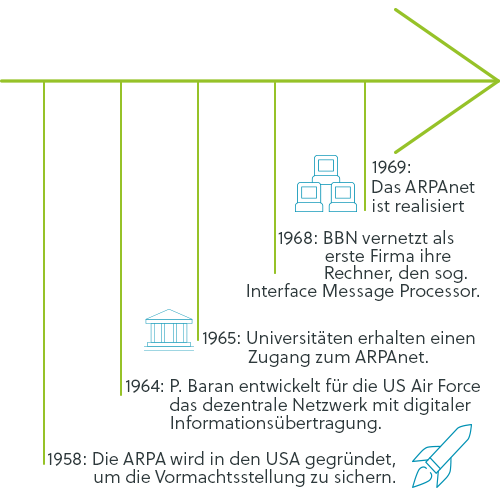 Ursprünge des Internets im Zeitstrahl Ursprünge des Internets im Zeitstrahl
