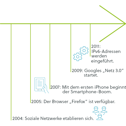 Zeitstrahl Web 2.0 Zeitstrahl Web 2.0