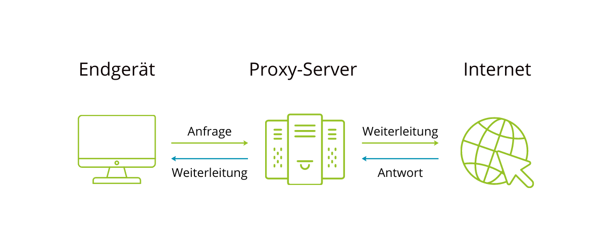 Wie funktioniert ein Proxy? Wie funktioniert ein Proxy?