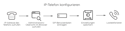 IP Telefon konfigurieren