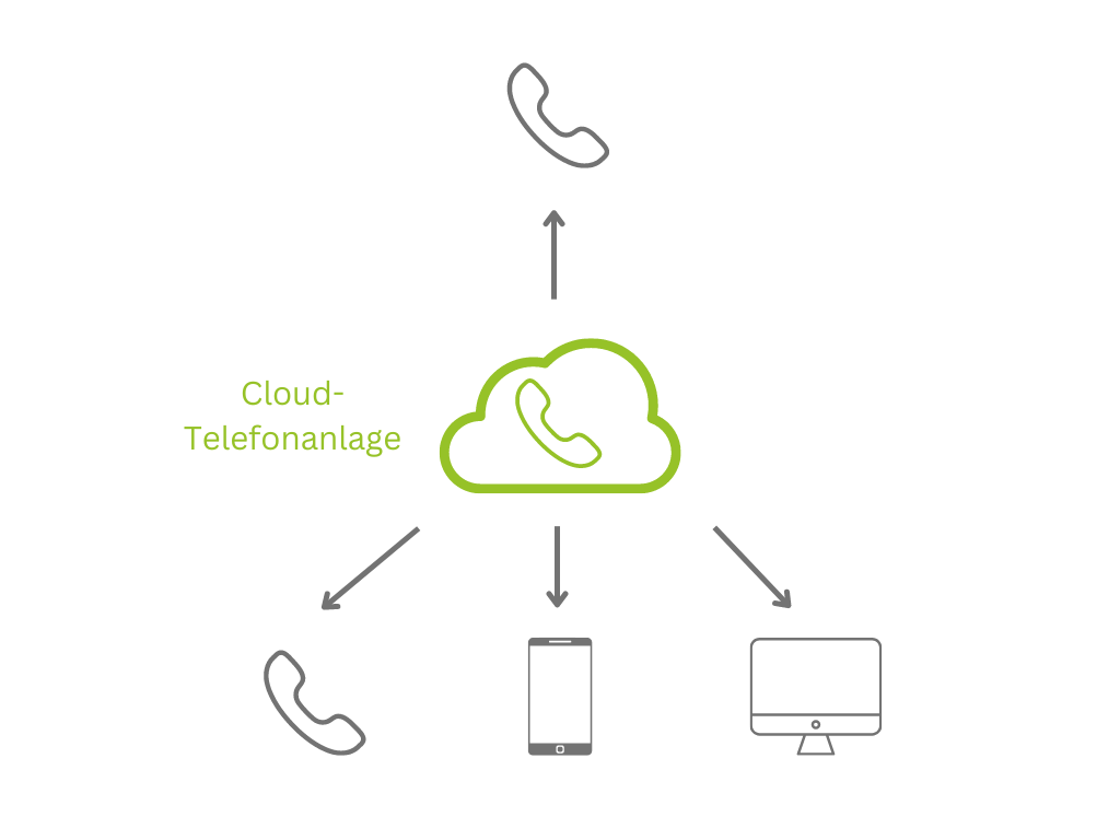 Wie funktioniert eine Cloud Telefonanlage? Wie funktioniert eine Cloud Telefonanlage?