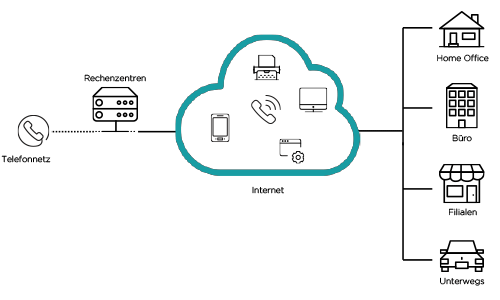 Schema einer VoIP-Telefonanlage Schema einer VoIP-Telefonanlage