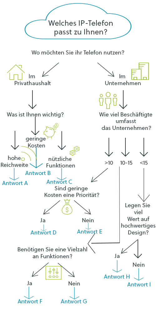 Grafik IP-Telefon