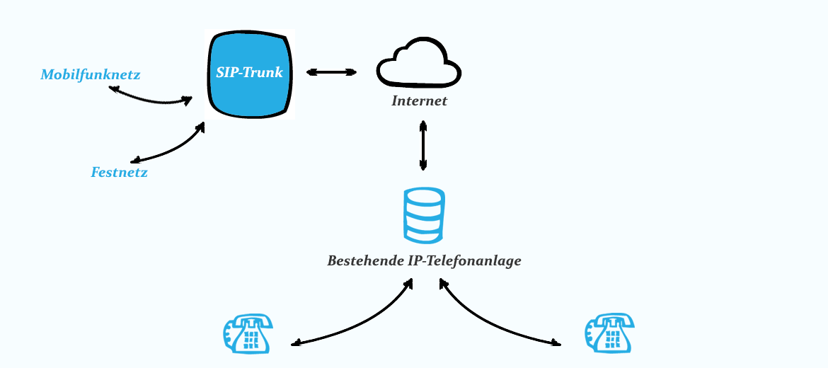 Grafik SIP-Trunking