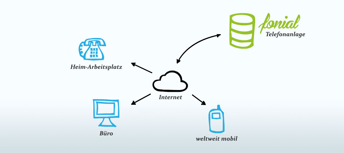 Funktionsweise der virtuellen Telefonanlage