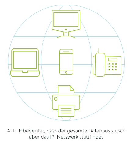 All-IP-Umstellung