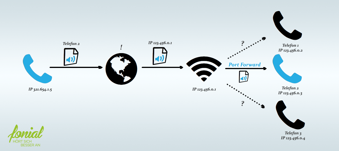 Grafik Online Telefonanlagen