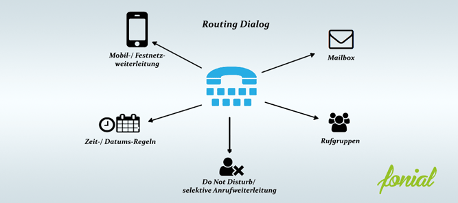 Grafik Routing Dialog