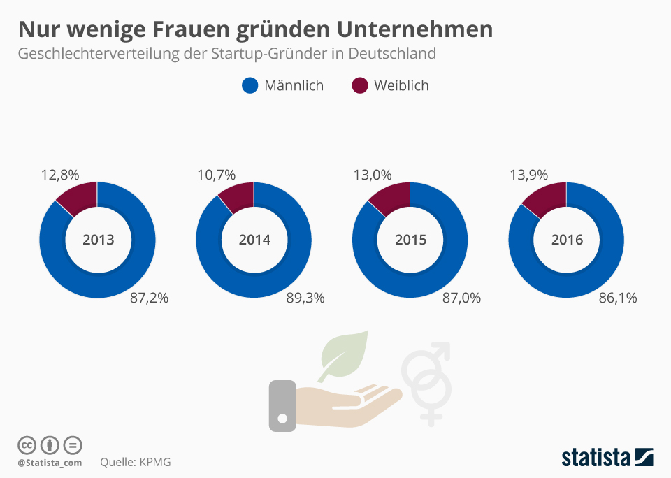 Grafik "Nur wenige Frauen gründen Unternehmen"