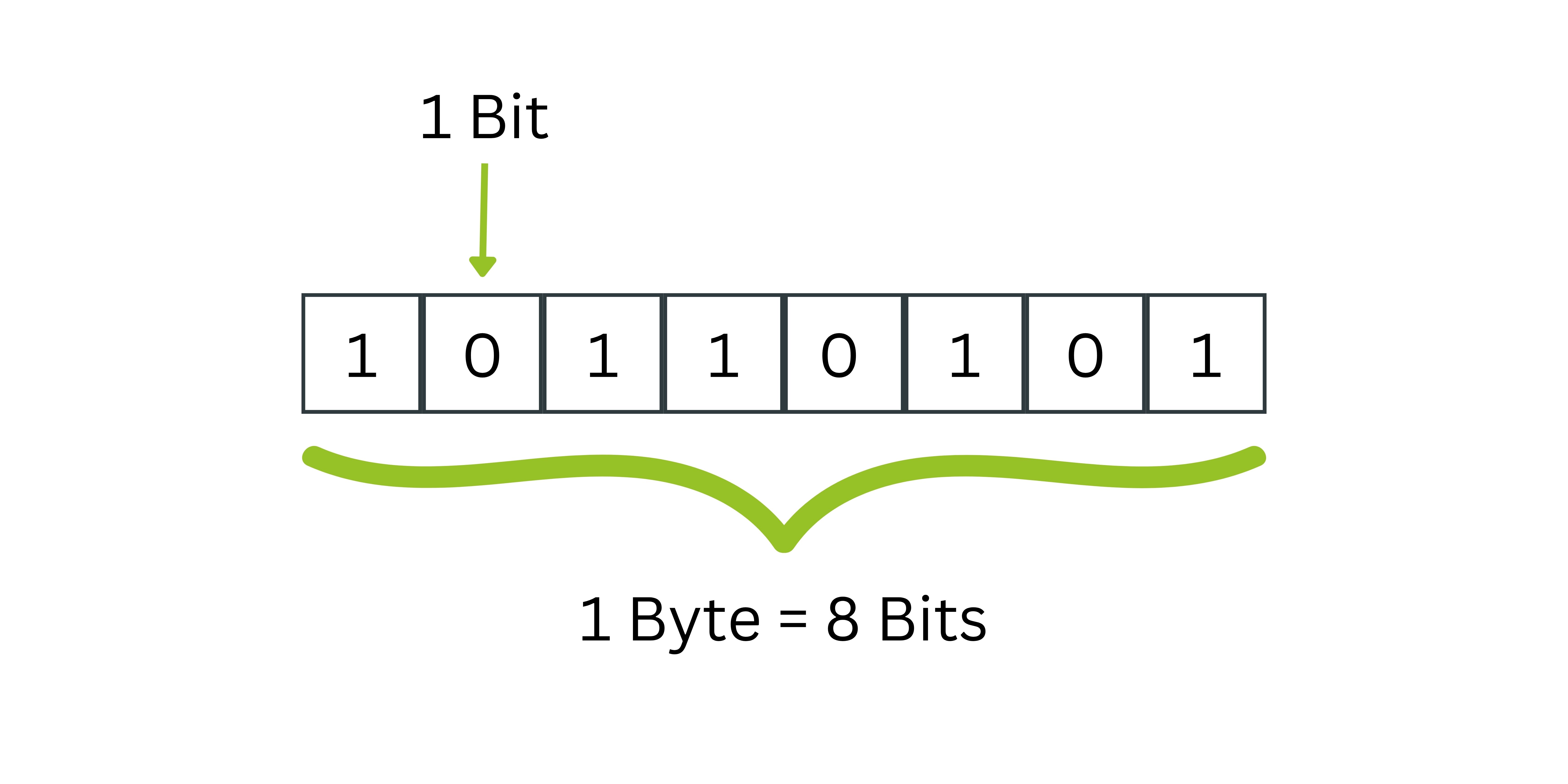 Darstellung: Was ist ein Bit? Darstellung: Was ist ein Bit?